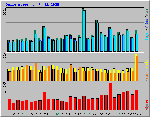 Daily usage for April 2026