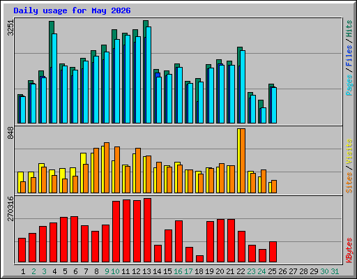 Daily usage for May 2026